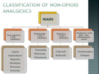 Non selective
COX
inhibitors
Aspirin
Indomethacin
Ibuprofen
Diclofenac
Piroxicam
Ketorolac
Preferential
COX 2
inhibitors
Nimesulide
Meloxicam
Nabumetone
Selective
COX 2
inhibitors
Celecoxib
Rofecoxib
Analgesics with
poor anti-
inflammatory
action
Acetaminophen
Nefopam
 