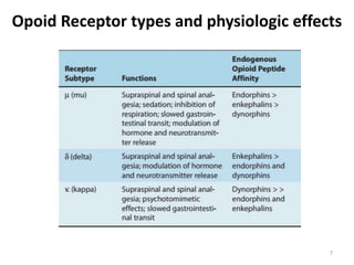Opoid Receptor types and physiologic effects
7
 