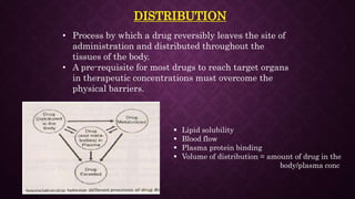 DISTRIBUTION
• Process by which a drug reversibly leaves the site of
administration and distributed throughout the
tissues of the body.
• A pre-requisite for most drugs to reach target organs
in therapeutic concentrations must overcome the
physical barriers.
 Lipid solubility
 Blood flow
 Plasma protein binding
 Volume of distribution = amount of drug in the
body/plasma conc
 