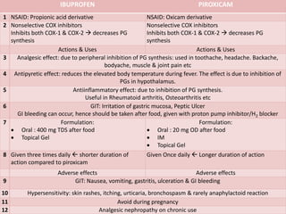 IBUPROFEN PIROXICAM
1 NSAID: Propionic acid derivative NSAID: Oxicam derivative
2 Nonselective COX inhibitors
Inhibits both COX-1 & COX-2  decreases PG
synthesis
Nonselective COX inhibitors
Inhibits both COX-1 & COX-2  decreases PG
synthesis
Actions & Uses Actions & Uses
3 Analgesic effect: due to peripheral inhibition of PG synthesis: used in toothache, headache. Backache,
bodyache, muscle & joint pain etc
4 Antipyretic effect: reduces the elevated body temperature during fever. The effect is due to inhibition of
PGs in hypothalamus.
5 Antiinflammatory effect: due to inhibition of PG synthesis.
Useful in Rheumatoid arthritis, Osteoarthritis etc
6 GIT: Irritation of gastric mucosa, Peptic Ulcer
GI bleeding can occur, hence should be taken after food, given with proton pump inhibitor/H2 blocker
7 Formulation:
 Oral : 400 mg TDS after food
 Topical Gel
Formulation:
 Oral : 20 mg OD after food
 IM
 Topical Gel
8 Given three times daily  shorter duration of
action compared to piroxicam
Given Once daily  Longer duration of action
Adverse effects Adverse effects
9 GIT: Nausea, vomiting, gastritis, ulceration & GI bleeding
10 Hypersensitivity: skin rashes, itching, urticaria, bronchospasm & rarely anaphylactoid reaction
11 Avoid during pregnancy
12 Analgesic nephropathy on chronic use
 