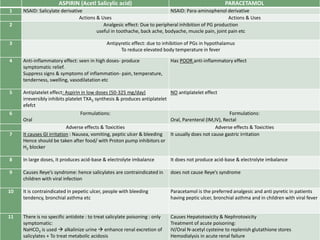 ASPIRIN (Acetl Salicylic acid) PARACETAMOL
1 NSAID: Salicylate derivative NSAID: Para-aminophenol derivative
Actions & Uses Actions & Uses
2 Analgesic effect: Due to peripheral inhibition of PG production
useful in toothache, back ache, bodyache, muscle pain, joint pain etc
3 Antipyretic effect: due to inhibition of PGs in hypothalamus
To reduce elevated body temperature in fever
4 Anti-inflammatory effect: seen in high doses- produce
symptomatic relief.
Suppress signs & symptoms of inflammation- pain, temperature,
tenderness, swelling, vasodilatation etc
Has POOR anti-inflammatory effect
5 Antiplatelet effect: Aspirin in low doses (50-325 mg/day)
irreversibly inhibits platelet TXA2 synthesis & produces antiplatelet
efefct
NO antiplatelet effect
6 Formulations:
Oral
Formulations:
Oral, Parenteral (IM,IV), Rectal
Adverse effects & Toxicities Adverse effects & Toxicities
7 It causes GI irritation : Nausea, vomiting, peptic ulcer & bleeding
Hence should be taken after food/ with Proton pump inhibitors or
H2 blocker
It usually does not cause gastric irritation
8 In large doses, it produces acid-base & electrolyte imbalance It does not produce acid-base & electrolyte imbalance
9 Causes Reye’s syndrome: hence salicylates are contraindicated in
children with viral infection
does not cause Reye’s syndrome
10 It is contraindicated in pepetic ulcer, people with bleeding
tendency, bronchial asthma etc
Paracetamol is the preferred analgesic and anti pyretic in patients
having peptic ulcer, bronchial asthma and in children with viral fever
11 There is no specific antidote : to treat salicylate poisoning : only
symptomatic:
NaHCO3 is used  alkalinize urine  enhance renal excretion of
salicylates + To treat metabolic acidosis
Causes Hepatotoxicity & Nephrotoxicity
Treatment of acute poisoning:
IV/Oral N-acetyl cysteine to replenish glutathione stores
Hemodialysis in acute renal failure
 