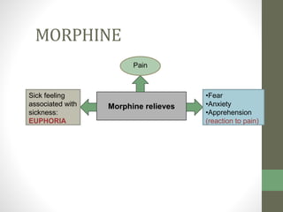 MORPHINE
Morphine relieves
Pain
Sick feeling
associated with
sickness:
EUPHORIA
•Fear
•Anxiety
•Apprehension
(reaction to pain)
 