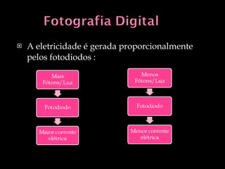 A eletricidade é gerada proporcionalmente pelos fotodiodos : 