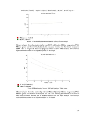 International Journal of Computer Graphics  Animation (IJCGA) Vol.2, No.2/3, July 2012
30
 Proposed Method
 JPEG Method
Figure: 4.1 Relationships between PSNR and Quality of Elaine Image
The above figure shows the relationship between PSNR and Quality of Elaine Image using JPEG
Method (green) and Proposed Method (red).It is very clear from the plot that there is increase in
PSNR value of image with the use of proposed method over the JPEG method. This increase
represents improvement in the objective quality of the image.
 Proposed Method
 JPEG Method
Figure: 4.2 Relationships between MSE and Quality of Elaine Image
The above figure shows the relationship between MSE and Quality of Elaine Image using JPEG
Method (green) and Proposed Method (red).It is very clear from the plot that there is decrease in
MSE value of image with the use of proposed method over the JPEG method. This decrease
represents improvement in the objective quality of the image.
 