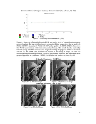 International Journal of Computer Graphics  Animation (IJCGA) Vol.2, No.2/3, July 2012
31
 Baboon  Barbara
 Elaine  Bridge
Figure: 4.3 Relationships between PSNR and Quality
Figure 4.3 shows the relationship between PSNR and quality factor of various images using the
proposed method. The top-most line (green) representing Elaine image shows that at quality=1,
PSNR= 31.7557; at quality=5, PSNR= 33.4897 and at quality=10, PSNR=35.2924.This shows
that PSNR value increases with increase in quality of image. This reveals that the relationship
between quality and PSNR value of Lena image obtained by the proposed method is in consent
with the fact that PSNR value increases with increase in the quality of image. The same fact
fulfilled by other images represents the validity of the proposed algorithm. The application of the
proposed algorithm on Lena Image (512X512) at different bpp is shown in figure: 4.4-4.6.
At Quality Parameter = 10(0.25 bpp)
Figure-4.4: a). Blocked Image Figure-4.4: b) Deblocked Image
At Quality Parameter = 5(0.18 bpp)
Figure-4.5: a). Blocked Image Figure-4.5: b). Deblocked Image
 
