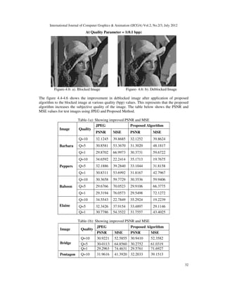 International Journal of Computer Graphics  Animation (IJCGA) Vol.2, No.2/3, July 2012
32
At Quality Parameter = 1(0.1 bpp)
Figure-4.6: a). Blocked Image Figure- 4.6: b). Deblocked Image
The figure 4.4-4.6 shows the improvement in deblocked image after application of proposed
algorithm to the blocked image at various quality (bpp) values. This represents that the proposed
algorithm increases the subjective quality of the image. The table below shows the PSNR and
MSE values for test images using JPEG and Proposed Method.
Table-1a): Showing improved PSNR and MSE
Image Quality
JPEG Proposed Algorithm
PSNR MSE PSNR MSE
Barbara
Q=10 32.1245 39.8685 32.1252 39.8624
Q=5 30.8581 53.3670 31.3020 48.1817
Q=1 29.8702 66.9973 30.3731 59.6722
Peppers
Q=10 34.6592 22.2414 35.1713 19.7675
Q=5 32.1886 39.2840 33.1044 31.8158
Q=1 30.8311 53.6992 31.8167 42.7967
Baboon
Q=10 30.3658 59.7729 30.3536 59.9406
Q=5 29.6766 70.0523 29.9106 66.3775
Q=1 29.3194 76.0573 29.5498 72.1272
Elaine
Q=10 34.5543 22.7849 35.2924 19.2239
Q=5 32.3426 37.9154 33.4897 29.1146
Q=1 30.7786 54.3522 31.7557 43.4025
Table-1b): Showing improved PSNR and MSE
Image Quality
JPEG Proposed Algorithm
PSNR MSE PSNR MSE
Bridge
Q=10 30.9221 52.5855 30.9410 52.3582
Q=5 30-0113 64.8560 30.2752 61.0319
Q=1 29.2963 74.4631 29.5761 71.6927
Pentagon Q=10 31.9616 41.3920 32.2033 39.1513
 