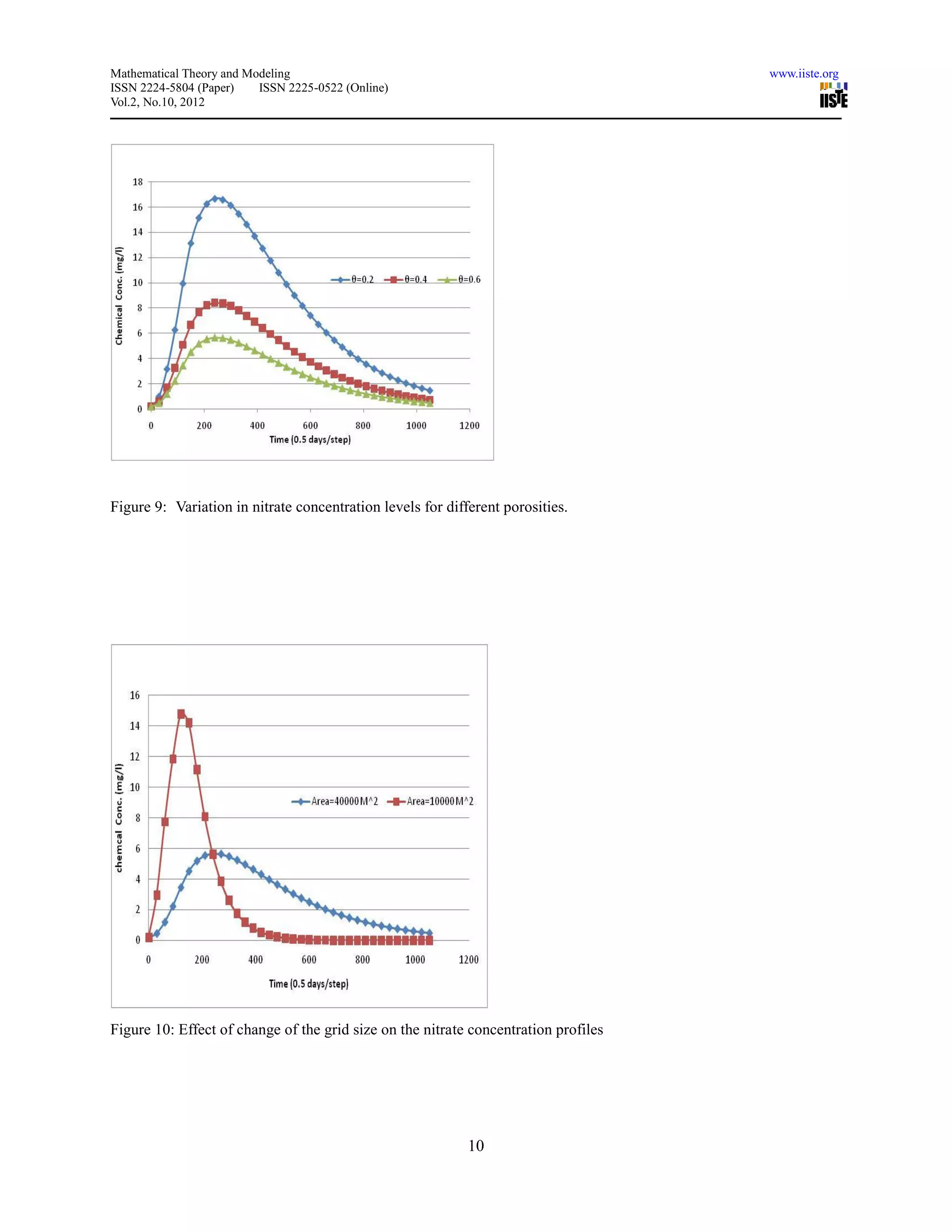 Mathematical Theory and Modeling                                                     www.iiste.org
ISSN 2224-5804 (Paper)    ISSN 2225-0522 (Online)
Vol.2, No.10, 2012




Figure 9: Variation in nitrate concentration levels for different porosities.




Figure 10: Effect of change of the grid size on the nitrate concentration profiles




                                                            10
 