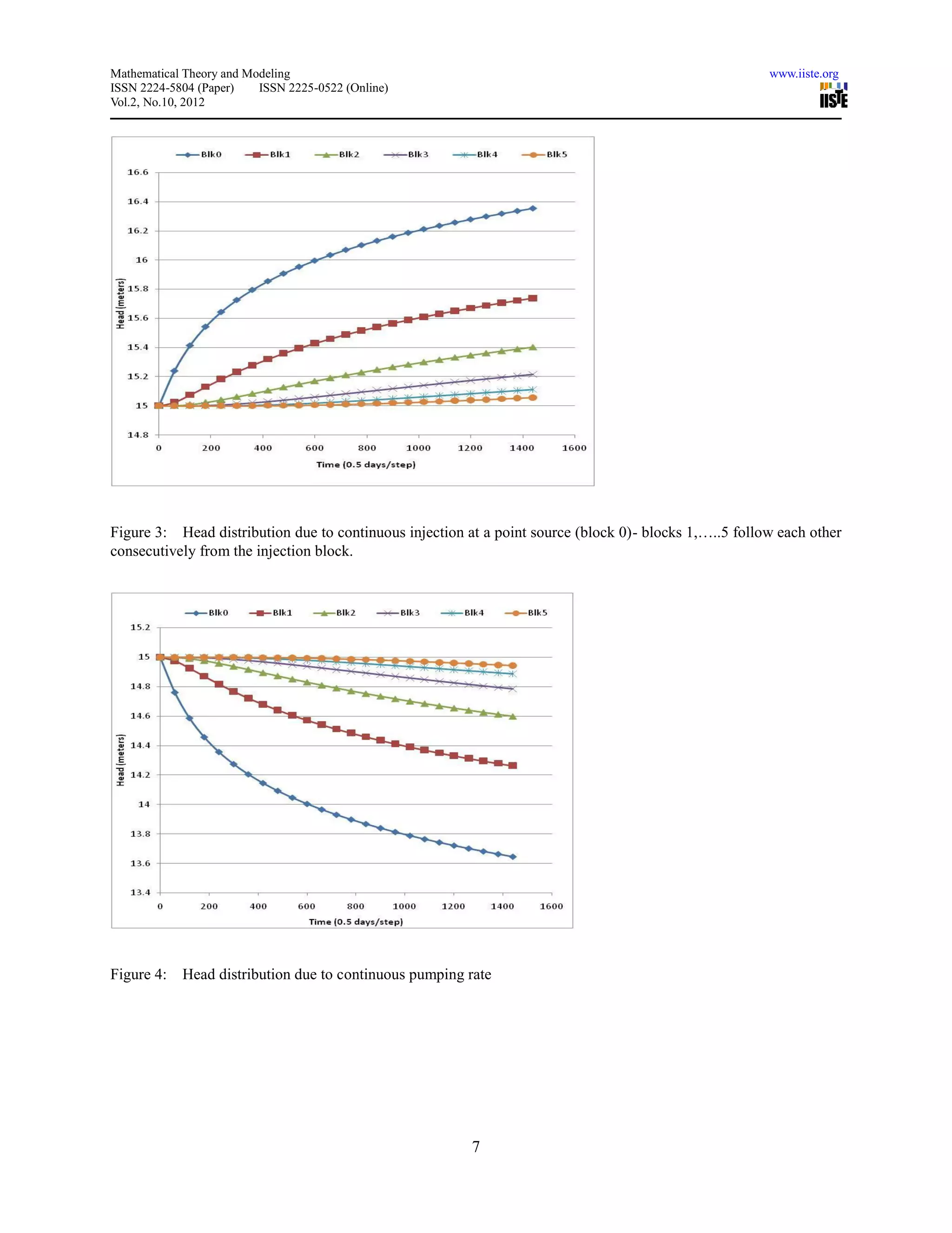 Mathematical Theory and Modeling                                                                        www.iiste.org
ISSN 2224-5804 (Paper)    ISSN 2225-0522 (Online)
Vol.2, No.10, 2012




Figure 3: Head distribution due to continuous injection at a point source (block 0)- blocks 1,…..5 follow each other
consecutively from the injection block.




Figure 4:   Head distribution due to continuous pumping rate




                                                         7
 
