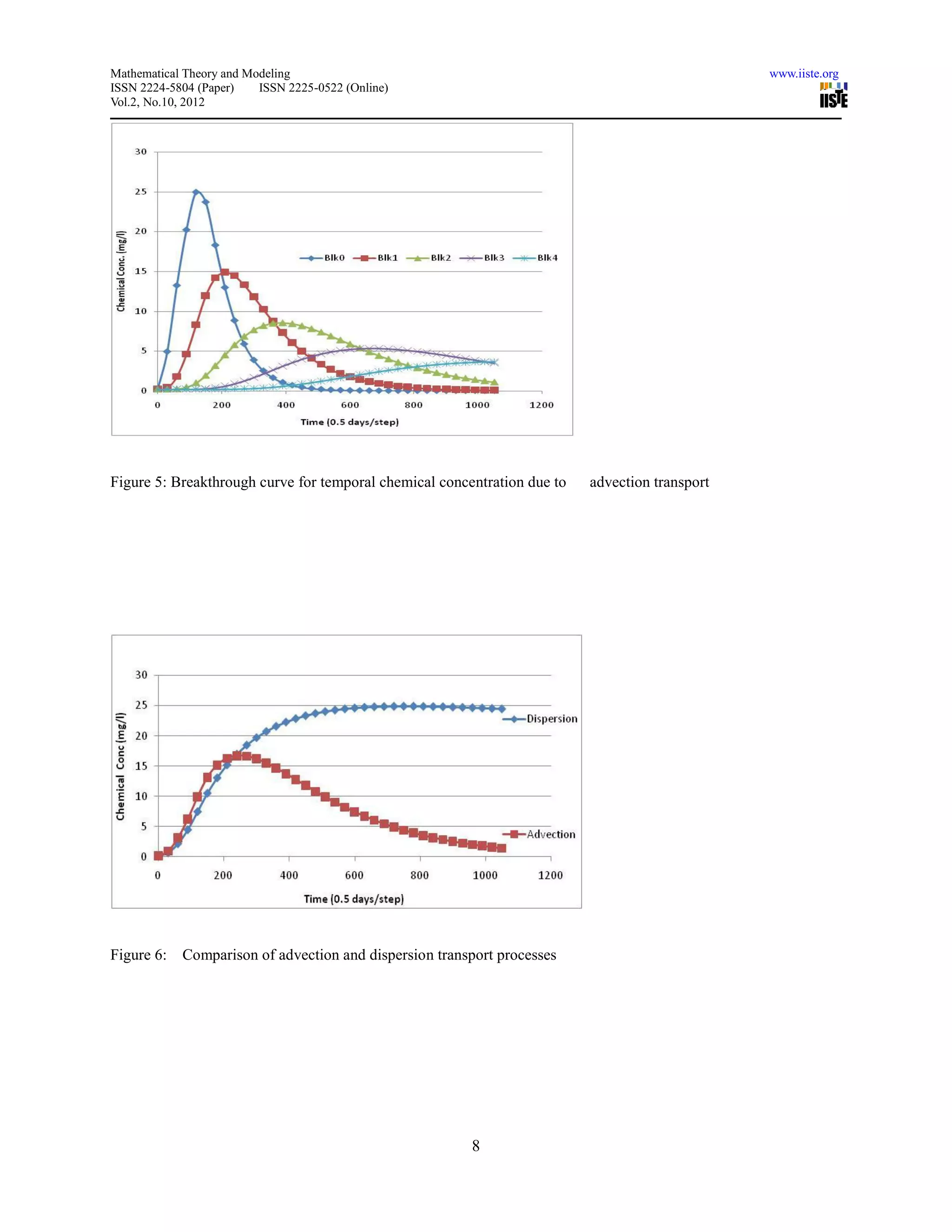 Mathematical Theory and Modeling                                                                www.iiste.org
ISSN 2224-5804 (Paper)    ISSN 2225-0522 (Online)
Vol.2, No.10, 2012




Figure 5: Breakthrough curve for temporal chemical concentration due to   advection transport




Figure 6:   Comparison of advection and dispersion transport processes




                                                        8
 