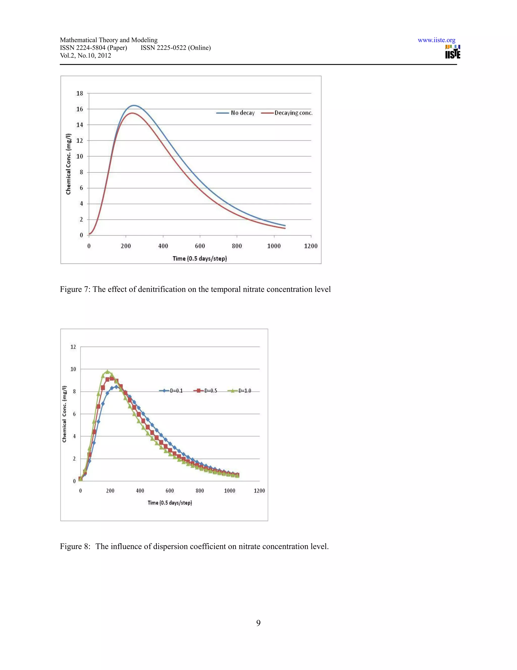Mathematical Theory and Modeling                                                      www.iiste.org
ISSN 2224-5804 (Paper)    ISSN 2225-0522 (Online)
Vol.2, No.10, 2012




Figure 7: The effect of denitrification on the temporal nitrate concentration level




Figure 8: The influence of dispersion coefficient on nitrate concentration level.




                                                            9
 