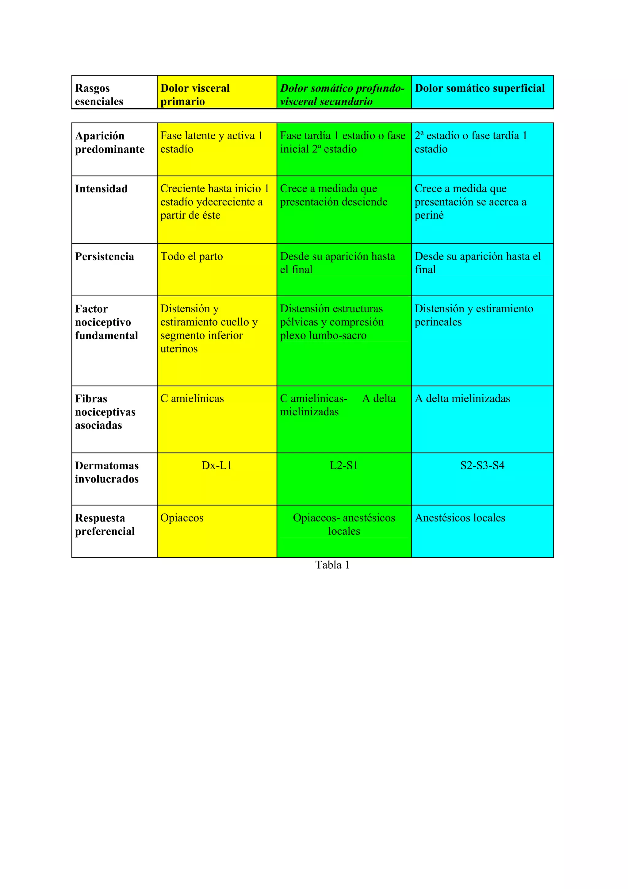 Rasgos
esenciales
Dolor visceral
primario
Dolor somático profundo-
visceral secundario
Dolor somático superficial
Aparición
predominante
Fase latente y activa 1
estadío
Fase tardía 1 estadio o fase
inicial 2ª estadío
2ª estadío o fase tardía 1
estadío
Intensidad Creciente hasta inicio 1
estadío ydecreciente a
partir de éste
Crece a mediada que
presentación desciende
Crece a medida que
presentación se acerca a
periné
Persistencia Todo el parto Desde su aparición hasta
el final
Desde su aparición hasta el
final
Factor
nociceptivo
fundamental
Distensión y
estiramiento cuello y
segmento inferior
uterinos
Distensión estructuras
pélvicas y compresión
plexo lumbo-sacro
Distensión y estiramiento
perineales
Fibras
nociceptivas
asociadas
C amielínicas C amielínicas- A delta
mielinizadas
A delta mielinizadas
Dermatomas
involucrados
Dx-L1 L2-S1 S2-S3-S4
Respuesta
preferencial
Opiaceos Opiaceos- anestésicos
locales
Anestésicos locales
Tabla 1
 