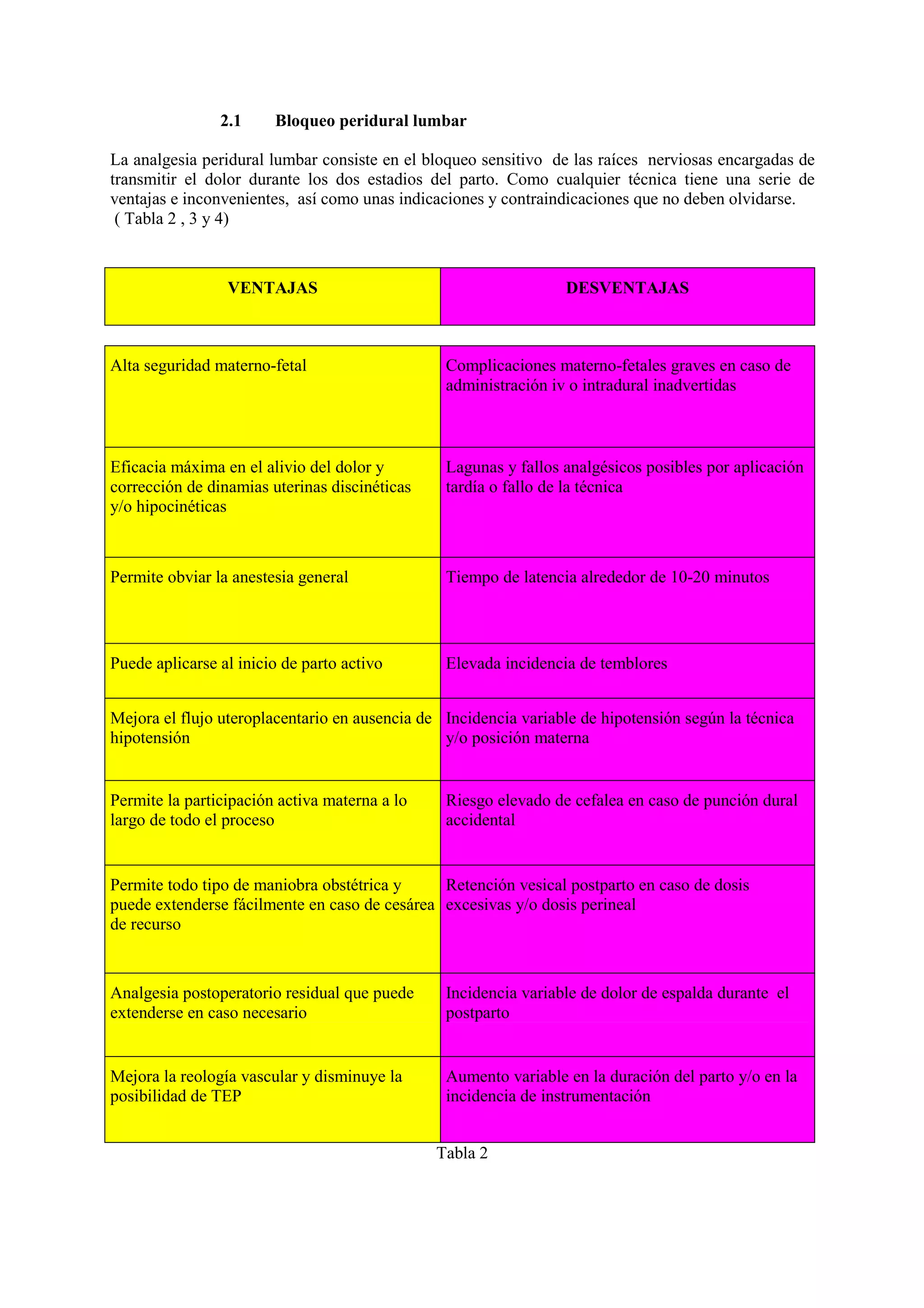 2.1 Bloqueo peridural lumbar
La analgesia peridural lumbar consiste en el bloqueo sensitivo de las raíces nerviosas encargadas de
transmitir el dolor durante los dos estadios del parto. Como cualquier técnica tiene una serie de
ventajas e inconvenientes, así como unas indicaciones y contraindicaciones que no deben olvidarse.
( Tabla 2 , 3 y 4)
VENTAJAS DESVENTAJAS
Alta seguridad materno-fetal Complicaciones materno-fetales graves en caso de
administración iv o intradural inadvertidas
Eficacia máxima en el alivio del dolor y
corrección de dinamias uterinas discinéticas
y/o hipocinéticas
Lagunas y fallos analgésicos posibles por aplicación
tardía o fallo de la técnica
Permite obviar la anestesia general Tiempo de latencia alrededor de 10-20 minutos
Puede aplicarse al inicio de parto activo Elevada incidencia de temblores
Mejora el flujo uteroplacentario en ausencia de
hipotensión
Incidencia variable de hipotensión según la técnica
y/o posición materna
Permite la participación activa materna a lo
largo de todo el proceso
Riesgo elevado de cefalea en caso de punción dural
accidental
Permite todo tipo de maniobra obstétrica y
puede extenderse fácilmente en caso de cesárea
de recurso
Retención vesical postparto en caso de dosis
excesivas y/o dosis perineal
Analgesia postoperatorio residual que puede
extenderse en caso necesario
Incidencia variable de dolor de espalda durante el
postparto
Mejora la reología vascular y disminuye la
posibilidad de TEP
Aumento variable en la duración del parto y/o en la
incidencia de instrumentación
Tabla 2
 