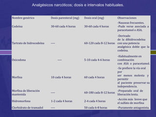 Analgésicos narcóticos; dosis e intervalos habituales.


Nombre genérico            Dosis parenteral (mg)   Dosis oral (mg)        Observaciones
                                                                          -Nauseas frecuentes.
Codeína                    30-60 cada 4 horas      30-60 cada 4 horas     -Pude verse asociada a
                                                                          paracetamol o ASA.
                                                                          -Derivado
                                                                          de la dihidrocodeína
Tartrato de hidrocodeína   ----                    60-120 cada 8-12 horas con una potencia
                                                                          analgésica doble que la
                                                                          codeína.
                                                                          -Habitualmente en
Oxicodona                         ----             5-10 cada 4-6 horas    combinación
                                                                          con ASA o paracetamol.
                                                                          -Se prefiere la vía oral
                                                                          por
                                                                          ser menos molesta y
Morfina                    10 cada 4 horas         60 cada 4 horas
                                                                          permitir
                                                                          al paciente preservar su
                                                                          independencia.
Morfina de liberación                                                     -Preparado oral de
                           ----                    60-180 cada 8-12 horas
mantenida                                                                 liberación lenta.
                                                                          -Acción más breve que
Hidromorfona               1-2 cada 4 horas        2-4 cada 4 horas
                                                                          el sulfato de morfina
Clorhidrato de tramadol    ----                    50 cada 6-8 horas      -Puramente antagonista.
 