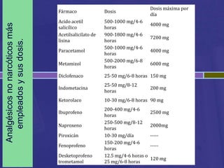 Dosis máxima por
                                Fármaco               Dosis
                                                                            día
                                Acido acetil          500-1000 mg/4-6
                                                                            4000 mg
Analgésicos no narcóticos más
                                salicílico            horas
                                Acetilsalicilato de   900-1800 mg/4-6
                                                                            7200 mg
                                lisina                horas
   empleados y sus dosis.


                                                      500-1000 mg/4-6
                                Paracetamol                                 4000 mg
                                                      horas
                                                      500-2000 mg/6-8
                                Metamizol                                   6000 mg
                                                      horas
                                Diclofenaco           25-50 mg/6-8 horas 150 mg
                                                      25-50 mg/8-12
                                Indometacina                                200 mg
                                                      horas
                                Ketorolaco            10-30 mg/6-8 horas 90 mg
                                                      200-400 mg/4-6
                                Ibuprofeno                                  2500 mg
                                                      horas
                                                      250-500 mg/8-12
                                Naproxeno                                   2000mg
                                                      horas
                                Piroxicán             10-30 mg/día          -----
                                                      150-200 mg/4-6
                                Fenoprofeno                                 -----
                                                      horas
                                Desketoprofeno        12.5 mg/4-6 horas o
                                                                            120 mg
                                trometamol            25 mg/6-8 horas
 