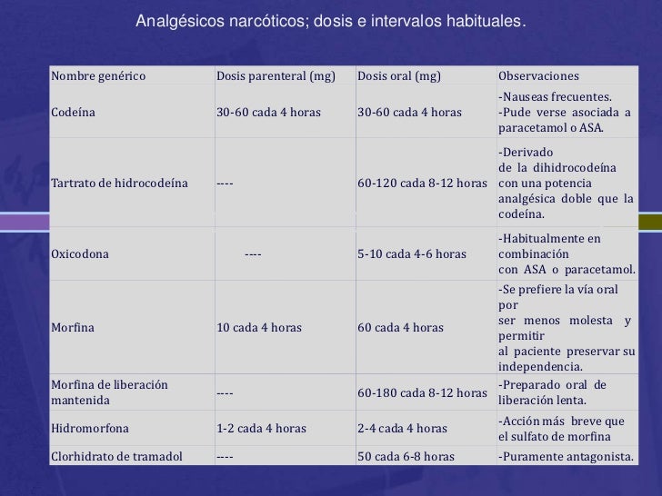 codeina paracetamol e opioides no opioides y Analgésicos