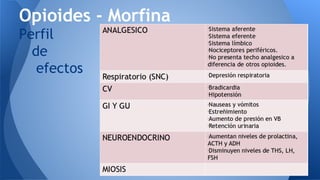 Perfil
de
efectos
Opioides - Morfina
 
