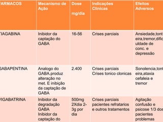 FARMACOS      Mecanismo de      Dose       Indicações              Efeitos
              Ação                         Clinicas                Adversos
                                mg/dia




TIAGABINA     Inibidor da       16-56      Crises parciais         Ansiedade,tont
              captação do                                          eira,tremor,dific
              GABA                                                 uldade de
                                                                   conc. e
                                                                   depressão


GABAPENTINA   Analogo do        2.400      Crises parciais        Sonolencia,tont
              GABA.produz                  Crises tonico clonicas eira,ataxia
              alteração no                                        cefaleia e
              met. E inibição                                     tremor
              da captação de
              GABA
VIGABATRINA   Inibidor da       500mg      Crises parciais         Agitação
              degradação        2Xdia 2-   pacientes refratarios   confusão e
              GABA              3g por     e outros tratamentos    psicose 1/3 dos
              Inibidor da       dia                                pacientes
              captação do                                          problemas
 