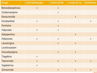 Analgésicos Opióides e Anticonvulsionantes