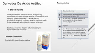 Derivados De Ácido Acético
 Indometacina
Tiene propiedades antiinflamatorias, analgésicas y
antipiréticas notables similares a las de los salicilatos. Es un
inhibidor mas potente de la COX que el ácido
acetilsalicílico, pero la intolerancia de los pacientes suele
limitar su uso a la administración por corto tiempo.
Es eficaz para aliviar el dolor, la tumefacción y la
hipersensibilidad articulares
Nombres comerciales
Elmetacin 1%, solución atomizadora
L Oral, transdermica
A Gastrointestinal. Biodisponibilidad es
aproximadamente del 90%
D 90 % se una a proteínas plasmáticas,
concentración similar en liquido
sinovial, baja en LCR
M Hepático
E 10 y 20 % renal sin modificar, biliar y
fecal. La eliminación se lleva a cabo de
forma bifásica con una semi-vida de
eliminación de una hora en la primera
fase y de 2.6 a 11 horas en la segunda
fas
Farmacocinética
 