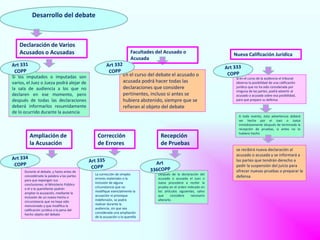 Desarrollo del debate
Declaración de Varios
Acusados o Acusadas
Si los imputados o imputadas son
varios, el Juez o Jueza podrá alejar de
la sala de audiencia a los que no
declaren en ese momento, pero
después de todas las declaraciones
deberá informarlos resumidamente
de lo ocurrido durante la ausencia
Durante el debate, y hasta antes de
concedérsele la palabra a las partes
para que expongan sus
conclusiones, el Ministerio Público
o el o la querellante podrán
ampliar la acusación, mediante la
inclusión de un nuevo hecho o
circunstancia que no haya sido
mencionado y que modifica la
calificación jurídica o la pena del
hecho objeto del debate.
En el curso del debate el acusado o
acusada podrá hacer todas las
declaraciones que considere
pertinentes, incluso si antes se
hubiera abstenido, siempre que se
refieran al objeto del debate
La corrección de simples
errores materiales o la
inclusión de alguna
circunstancia que no
modifique esencialmente la
acusación ni provoque
indefensión, se podrá
realizar durante la
audiencia, sin que sea
considerada una ampliación
de la acusación o la querella
Si en el curso de la audiencia el tribunal
observa la posibilidad de una calificación
jurídica que no ha sido considerada por
ninguna de las partes, podrá advertir al
acusado o acusada sobre esa posibilidad,
para que prepare su defensa
se recibirá nueva declaración al
acusado o acusada y se informará a
las partes que tendrán derecho a
pedir la suspensión del juicio para
ofrecer nuevas pruebas o preparar la
defensa
Facultades del Acusado o
Acusada
Nueva Calificación Jurídica
A todo evento, esta advertencia deberá
ser hecha por el Juez o Jueza
inmediatamente después de terminada la
recepción de pruebas, si antes no lo
hubiere hecho
Ampliación de
la Acusación
Corrección
de Errores
Después de la declaración del
acusado o acusada el Juez o
Jueza procederá a recibir la
prueba en el orden indicado en
los artículos siguientes, salvo
que considere necesario
alterarlo.
Recepción
de Pruebas
 