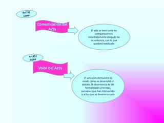 Comunicación del
Acta
Valor del Acta
El acta se leerá ante los
comparecientes
inmediatamente después de
la sentencia, con lo que
quedará notificada
El acta sólo demuestra el
modo cómo se desarrolló el
debate, la observancia de las
formalidades previstas,
personas que han intervenido
y actos que se llevaron a cabo
 