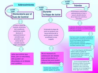 El Juez o Jueza de
Control, al término
de la audiencia
preliminar, podrá
declarar el
sobreseimiento si
considera que
proceden una o
varias de las
causales que lo
hagan procedente
Declaratoria por el
Juez de Control
Art Sobreseimiento
Contra esta resolución
podrán apelar las partes
salvo que estime que
éstas, por su naturaleza,
sólo pueden ser
dilucidadas en el debate
oral y público
Durante
la Etapa de Juicio
Trámite
Si durante la etapa de
juicio se produce una
causa extintiva de la
acción penal o resulta
acreditada la cosa
juzgada
Presentada la solicitud de
sobreseimiento, el Juez o
Jueza la decidirá dentro
de un lapso de cuarenta y
cinco días.
No es necesaria la
celebración del debate
para comprobarla, el
tribunal de juicio podrá
dictar el sobreseimiento
La decisión dictada por el tribunal deberá ser
notificada a las partes y a la víctima aunque
no se haya querellado.
Si el Juez o Jueza no acepta la solicitud de
sobreseimiento, enviará las actuaciones a
el o la Fiscal Superior del Ministerio
Público para que mediante
pronunciamiento motivado ratifique o
rectifique la petición fiscal
Si el o la Fiscal Superior del Ministerio
Público ratifica el pedido de
sobreseimiento, el Juez o Jueza lo
dictará pudiendo dejar a salvo su
opinión en contrario.
Si Si el o la Fiscal Superior del
Ministerio Público no estuviere
de acuerdo con la solicitud
ordenará a otro u otra Fiscal
continuar con la investigación o
dictar algún acto conclusivo.
 