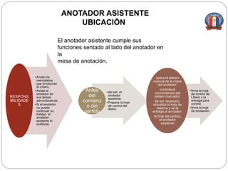 •Anota los
reemplazos
que involucran
al Líbero.
•Asiste al
anotador en
sus tareas
administrativas.
•Si el anotador
no puede
continuar su
trabajo, el
anotador
asistente lo
sustituye.
RESPONS
IBILIDADE
S
•del set, el
anotador
asistente:
•Prepara la hoja
de control del
libero;
Antes
del
comienz
o del
partido
•firma la hoja
de control de
Líbero y la
entrega para
control;
•firma la hoja
de anotación.
opera el tablero
manual de la mesa
del anotador;
controla la
concordancia del
tablero marcador;
de ser necesario,
actualiza la hoja de
reserva y se la
entrega al anotador;
Al final del partido,
el anotador
asistente
ANOTADOR ASISTENTE
UBICACIÓN
El anotador asistente cumple sus
funciones sentado al lado del anotador en
la
mesa de anotación.
 