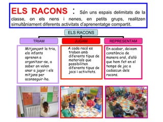 ELS RACONS : Són uns espais delimitats de la
classe, on els nens i nenes, en petits grups, realitzen
simultàniament diferents activitats d’aprenentatge compartit.
ELS RACONS
TRIAM JUGAM REPRESENTAM
Mitjançant la tria,
els infants
aprenen a
organitzar-se, a
saber on volen
anar a jugar i els
mitjans per
aconseguir-ho.
A cada racó es
troben amb
diferents tipus de
materials que
possibiliten
diferents tipus de
jocs i activitats.
En acabar, deixam
constància de
manera oral, d’allò
que hem fet en el
temps de joc a
cadascun dels
racons.
 