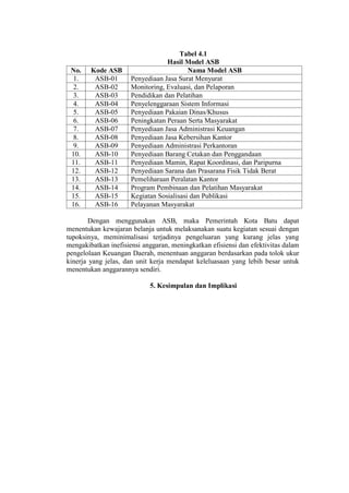 Tabel 4.1
Hasil Model ASB
No. Kode ASB Nama Model ASB
1. ASB-01 Penyediaan Jasa Surat Menyurat
2. ASB-02 Monitoring, Evaluasi, dan Pelaporan
3. ASB-03 Pendidikan dan Pelatihan
4. ASB-04 Penyelenggaraan Sistem Informasi
5. ASB-05 Penyediaan Pakaian Dinas/Khusus
6. ASB-06 Peningkatan Peraan Serta Masyarakat
7. ASB-07 Penyediaan Jasa Administrasi Keuangan
8. ASB-08 Penyediaan Jasa Kebersihan Kantor
9. ASB-09 Penyediaan Administrasi Perkantoran
10. ASB-10 Penyediaan Barang Cetakan dan Penggandaan
11. ASB-11 Penyediaan Mamin, Rapat Koordinasi, dan Paripurna
12. ASB-12 Penyediaan Sarana dan Prasarana Fisik Tidak Berat
13. ASB-13 Pemeliharaan Peralatan Kantor
14. ASB-14 Program Pembinaan dan Pelatihan Masyarakat
15. ASB-15 Kegiatan Sosialisasi dan Publikasi
16. ASB-16 Pelayanan Masyarakat
Dengan menggunakan ASB, maka Pemerintah Kota Batu dapat
menentukan kewajaran belanja untuk melaksanakan suatu kegiatan sesuai dengan
tupoksinya, meminimalisasi terjadinya pengeluaran yang kurang jelas yang
mengakibatkan inefisiensi anggaran, meningkatkan efisiensi dan efektivitas dalam
pengelolaan Keuangan Daerah, menentuan anggaran berdasarkan pada tolok ukur
kinerja yang jelas, dan unit kerja mendapat keleluasaan yang lebih besar untuk
menentukan anggarannya sendiri.
5. Kesimpulan dan Implikasi
 