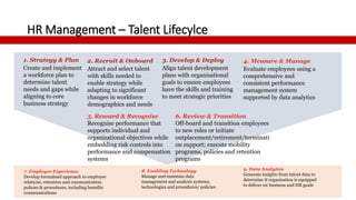 HR Management – Talent Lifecylce
2. Recruit & Onboard
Attract and select talent
with skills needed to
enable strategy whil...