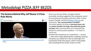Metodologi PIZZA JEFF BEZOS
Once at an Amazon offsite, managers had the
reasonable-sounding suggestion that employees shou...