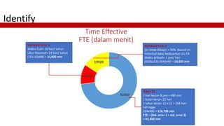 Identify
Time Effective
FTE (dalam menit)
Standard Error 1
Waktu Cuti= 16 hari/ tahun
Libur Nasional= 14 hari/ tahun
(16+1...
