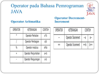 Operator pada Bahasa Pemrograman
JAVA
                      Operator Decrement-
Operator Aritmatika   Increment
 
