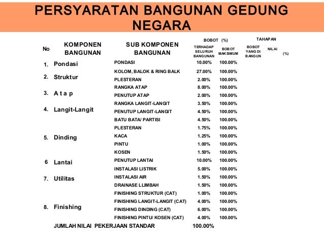Analisa Biaya Proyek Gedung Negara