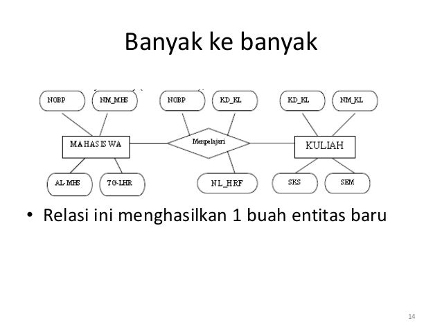 Analisa dan perancangan sistem informasi 07 entity 