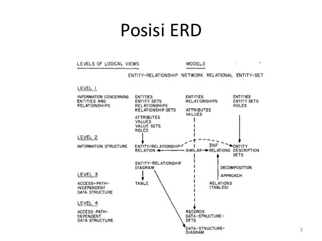 Analisa dan perancangan sistem informasi 07 entity 