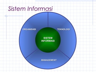 Sistem Informasi

ORGANISASI

TEKNOLOGI

SISTEM
INFORMASI

MANAGEMENT

 
