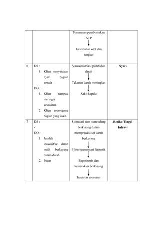 Penurunan pembentukan
ATP

Kelemahan otot dan
tungkai

6

DS :

Vasokonstriksi pembuluh

1. Klien menyatakan
nyeri

Nyeri

darah

bagian

kepala

Tekanan darah meningkat

DO :
1. Klien

nampak

Sakit kepala

meringis
kesakitan.
2. Klien memegang
bagian yang sakit.
7

DS :

Stimulasi sum-sum tulang
berkurang dalam

DO :

Resiko Tinggi
Infeksi

memprduksi sel darah

1. Jumlah

berkurang

leukosit/sel darah
putih

berkurang

Hipersegmentasi leukosit

dalam darah
2. Pucat

Fagositosis dan
kemotaksis berkurang

Imunitas menurun

 