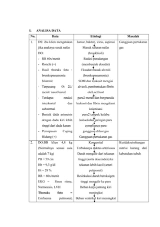 I.

ANALISA DATA

No.
1.

Data

Etiologi

Masalah

DS: ibu klien mengatakan

Jamur, bakteri, virus, aspirasi

Gangguan pertukaran

jika anaknya sesak nafas

Masuk saluran nafas

DO:

(bronkhioli)

- RR 60x/menit

Reaksi peradangan

- Ronchi (+)

(membentuk eksudat)

- Hasil thoraks foto :

Eksudat masuk alveoli

bronkopneumonia

(bronkopneumonia)

bilateral

SDM dan leukosit mengisi

- Terpasang

O2 2L/

menit/ nasal kanul
- Terdapat

alveoli, pembentukan fibrin
oleh sel host

retaksi

interkostal

dan

substernal

paru2 merah dan bergranula
leukosit dan fibrin mengalami
kolonisasi

- Bentuk dada asimetris

paru2 tampak kelabu

dengan dada kiri lebih

konsolidasi jaringan paru

tinggi dari dada kanan

compliance paru

- Pernapasan

Cuping

Hidung (+)
2.

gas

DO:BB

gangguan difusi gas
Gangguan pertukaran gas

klien

4,8

kg

Kongenital

Ketidakseimbangan

(Normalnya sesuai usia

Terbukanya duktus arteriosus

nutrisi kurang dari

adalah 7 kg)

Darah mengalir dari tekanan

kebutuhan tubuh

PB = 59 cm

tinggi (aorta descenden) ke

Hb = 9,3 g/dl

tekanan lebih kecil (arteri

Ht = 28 %

pulmonal)

RR = 60x/menit
EKG =

Resirkulasi darah beroksigen

Sinus ritme,

Narmoaxis, LVH
Thoraks
Emfisema

foto

tinggi mengalir ke paru
Beban kerja jantung kiri

=

pulmonal,

meningkat
Beban ventrikel kiri meningkat

 