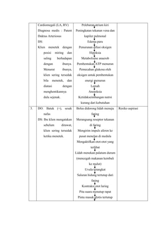 Cardiomegali (LA, RV)
Diagnosa medis : Patent
Duktus Arteriosus

Pelebaran atrium kiri
Peningkatan tekanan vena dan
kapiler pulmonal

DS:

Edema paru

Klien

menetek

posisi

dengan

miring

saling

dan

berhadapan

Penurunan difusi oksigen
Hipoksia
Metabolisme anaerob

dengan

ibunya.

Pembentukan ATP menurun

Menurut

ibunya,

Pemecahan glukosa oleh

klien sering tersedak
bila

menetek,

diatasi

dan

dengan

menghentikannya
dulu sejenak.

oksigen untuk pembentukan
energi menurun
Lemah
Anoreksia
Ketidakseimbangan nutrsi
kurang dari kebutuhan

3.

DO: Batuk (+), sesak
nafas

faring

DS: Ibu klien mengatakan
sebelum

Bolus didorong lidah menuju

dirawat,

klien sering tersedak
ketika menetek.

Merangsang reseptor tekanan
di faring
Mengirim impuls aferen ke
pusat menelan di medula
Mengaktifkan otot-otot yang
terlibat
Lidah menekan palatum durum
(mencegah makanan kembali
ke mulut)
Uvula terangkat
Saluran hidung tertutup dari
faring
Kontraksi otot laring
Pita suara menutup rapat
Pintu masuk glotis tertutup

Resiko aspirasi

 