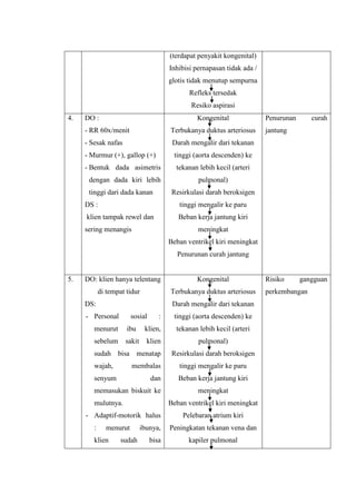 (terdapat penyakit kongenital)
Inhibisi pernapasan tidak ada /
glotis tidak menutup sempurna
Refleks tersedak
Resiko aspirasi
4.

DO :

Kongenital

- RR 60x/menit

Terbukanya duktus arteriosus

- Sesak nafas

curah

Darah mengalir dari tekanan

- Murmur (+), gallop (+)

Penurunan

tinggi (aorta descenden) ke

- Bentuk dada asimetris

tekanan lebih kecil (arteri

dengan dada kiri lebih

jantung

pulmonal)

tinggi dari dada kanan

Resirkulasi darah beroksigen

DS :

tinggi mengalir ke paru

klien tampak rewel dan

Beban kerja jantung kiri

sering menangis

meningkat
Beban ventrikel kiri meningkat
Penurunan curah jantung

5.

DO: klien hanya telentang
di tempat tidur

Kongenital
Terbukanya duktus arteriosus

DS:

Darah mengalir dari tekanan

- Personal

sosial

:

tinggi (aorta descenden) ke

menurut

ibu

klien,

tekanan lebih kecil (arteri

sebelum

sakit

klien

pulmonal)

sudah bisa menatap
wajah,

membalas

tinggi mengalir ke paru

dan

Beban kerja jantung kiri

senyum

memasukan biskuit ke
mulutnya.

menurut

klien

sudah

meningkat
Beban ventrikel kiri meningkat

- Adaptif-motorik halus
:

Resirkulasi darah beroksigen

ibunya,
bisa

Pelebaran atrium kiri
Peningkatan tekanan vena dan
kapiler pulmonal

Risiko

gangguan

perkembangan

 