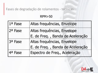 Fases de degradação de rolamentos - técnicas
1ª Fase Altas frequências, Envelope
2ª Fase Altas frequências, Envelope
E. de Freq. , Banda de Aceleração
3ª Fase Altas frequências, Envelope
E. de Freq. , Banda de Aceleração
4ª Fase Espectro de Freq., Aceleração
RPM>50
 