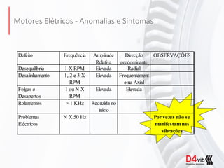 Motores Elétricos - Anomalias e Sintomas
Desequilíbrio 1 X RPM Elevada Radial
Desalinhamento 1, 2 e 3 X
RPM
Elevada Frequentement
e na Axial
Folgas e
Desapertos
1 ou N X
RPM
Elevada Elevada
Rolamentos > 1 KHz Reduzida no
inicio
Problemas
Eléctricos
N X 50 Hz Por vezes não se
manifestam nas
vibrações
Defeito Frequência Amplitude
Relativa
OBSERVAÇÕESDirecção
predominante
 
