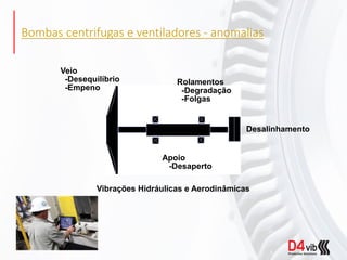 Veio
-Desequilíbrio
-Empeno
Rolamentos
-Degradação
-Folgas
Desalinhamento
Apoio
-Desaperto
Bombas centrifugas e ventiladores - anomalias
Vibrações Hidráulicas e Aerodinâmicas
 