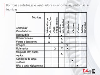 Técnicas
Anomalias/
Características
NivelGlobal
deVibrações
Altas
Frequências
Análise
porbandas
Envelope
Classes
Ordens
Média
Síncrona
Desequlíbrio
Desalinhamento
Folgas e desapertos
Choques
Rolamentos
Máquinas com muitos
orgãos
Condições de carga
variáveis
RPM a variar rápidamente
x
x
x
x
x
x
x
x
x
x
x
x
x
Bombas centrifugas e ventiladores – anomalias, sintomas e
técnicas
 