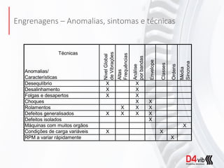 Engrenagens – Anomalias, sintomas e técnicas
Técnicas
Anomalias/
Características
NivelGlobal
deVibrações
Altas
Frequências
Análise
porbandas
Envelope
Classes
Ordens
Média
Síncrona
Desequlíbrio X X
Desalinhamento X X
Folgas e desapertos X X
Choques X X
Rolamentos X X X
Defeitos generalisados X X X X
Defeitos isolados X
Máquinas com muitos orgãos X
Condições de carga variáveis X X
RPM a variar rápidamente X
 