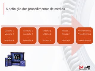 A definição dos procedimentos de medida
Máquina 1
Máquina 2
...
Máquina N
Anomalia 1
Anomalia 2
...
Anomalia N
Sintoma 1
Sintoma 2
...
Sintoma N
Técnica 1
Técnica 2
...
Técnica N
Procedimento 1
Procedimento 2
...
Procedimento N
 