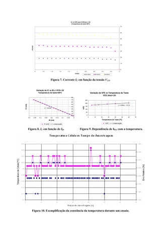 IC vs VCE para VCEmax.=-2V
                                                                                                        (Temperatura de teste 40ºC)
                                                                                                                                                                                                    70



                                                                                                                                                                                                    60




                                                                                                                                                                                                    50



                                                                                                                                                                                                    40
                 |IC|[mA]




                                                                                                                                                                                                    30




                                                                                                                                                                                                    20



                                                                                                                                                                                                    10




                                                                                                                                                                                                    0
                             -2               -1.8             -1.6              -1.4           -1.2              -1             -0.8             -0.6          -0.4             -0.2           0
                                                                                                                VCE[V]
                                                                                                                                  IB=100uA           IB=200uA          IB=300uA



                                                               Figura 7. Corrente IC em função da tensão VCE.


                                    Variação de IC vs IB c/ VCE=-2V
                                      Temperatura de teste=40ºC                                                                                 Variação de hFE vs Temperatura de Teste
                                                                                                                                                             VCE (kte)=-2V
                                                                                                       80
                                                                                                       70                         250
                                                                                                       60
                                                                                                                                  200
                                                                                                       50
IC [mA]




                                                                                                                                                                                               y = 0.6568x + 167.34
                                                                                                       40                         150
                                                                                                                           hFE




                                                 y = -194.96x
                                                                                                       30                         100
                                                                                                       20
                                                                                                                                   50
                                                                                                       10
                                                                                                                                        0
                                                                                                        0
          -0.4              -0.35      -0.3          -0.25     -0.2      -0.15          -0.1   -0.05        0                               0       10          20          30            40            50      60    70

                                                             IB [mA]                                                                                             Temperatura de Teste [ºC]

                                                 IC [mA]              Linearização                                                                                      hFE             Linearização


          Figura 8. IC em função de IB.                                                                                  Figura 9. Dependência de hFE com a temperatura.




                 Figura 10. Exemplificação da constância da temperatura durante um ensaio.
 