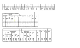 SLTP TH)
bkrj
BLM
KAWIN SD SLTP SLTA AK/PT
2011 1597 1550 47 1597 0 1542 55 69 700 722 106 0 1597 3050 2929 5959 1622
2012 1614 1563 51 1614 0 1577 57 69 706 727 112 0 1614 3071 2952 6023 1640
PERUBAHAAN +17 +13 +4 +17 0 +35 +2 0 +6 +5 +6 0 +17 +41 +23 +64 +18
jumlah ANGGATAKELUARGAMENURUTKELOMPOK UMUR
BAYI<1 TAHUN
BALITA1-<5
TAHUN
7-15
TAHUN 16-21 22=59 60
MENGI TIDAK MENGI TIDAK
5-6
TH SEKOLAH TIDK SEKOLAH TAHUN TH KE jumlah
KUTI MENGI
KUTI
POS MENGI L P L P ATAS jiwa
POS
KUTI
POS YANDU
KUTI
POS
YANDU YANDU YANDU
64 6 314 55 237 409 436 0 3 570 3660 205 5959
64 6 316 54 240 423 451 0 1 584 3672 212 6023
0 0 +2 -1 +3 +14 +15 0 -2 +14 +12 +7 +64
HASIL PENTAHAPAN KELUARGA
SEJAHTERA
PASANGAN USIASUBUR BUKAN PESERTAKB
KS
I KS II KS III KS III JUMLAH
ISTRI PESERTAKB HML INGIN INGIN TIDAK Jumlh PRA PLUS
jumlah KELOMPOK UMUR PMRNTH SWST ANAK ANAK INGIN
Bkn
kb
Bkn
kb
PUS
<
20
20-
29
30-
49 KB KB JUML
pus
SEGERA DI ANAK TERA
TH TH TH kb - TUNDA
kb
1275 7 380 888 509 360 869 406 23 51 71 261 406 0 0 1157 359 81 1597
1292 8 382 902 464 448 912 380 42 67 80 191 380 0 0 1160 366 88 1614
+17 +1 +2 +41 -45 +88 +43 -26 +19 +16 +9 -70 -26 0 0 +3 +7 +7 +17
 