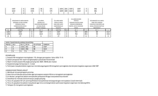 1597 0 1538 66 571 1035 265 1597 1597 0 358
1614 0 1543 71 575 1039 269 1614 1614 0 366
17 0 5 4 8
KEBIASAAN KELUARGAMAKAN KELUARGA KELUARGAMEM
KELUARGASECARA
TERATUR ADAANGGOTA KELUARGA
BERSAMA PALING KURANG SEERING IKUT PEROLEH INFOR DENGAN SUKARELAMEM YANG AKTIF SEBAGAI
SEMINGGU SEKALI KEGIATAN MASYARAKAT MASI DARI SURAT BERIKAN SUMBANGAN PENGURUS PERKUMPULAN
DIMANFAATKAN UNTUK DILINGKUNGAN KABAR/MAJALAH MATERI UNTUK KEGIATAN SOSIAL/YAYASAN INSTITUSI
BERKOMUNIKAS TEMPAT TINGGAL RADIO/TV SOSIAL MASYARAKAT
X) 61(V=YA) X 62 V X 63(V=YA) (X) 64 v X 65 v x
1240 1597 0 1597 0 1597 0 757 845 89 1517
1248 1614 0 1614 0 1614 0 763 851 93 1521
8 17 0 6 0 17 0 6 6 4 4
HASIL TAHAPAN KELUARGA SEJAHTERA
PRA KS KS I KS II KS III KS IIIPLUS JUMLAH
0 0 1156 361 80 1597
0 0 1160 366 88 1614
0 0 4 5 8 17
KESIMPULAN
1, AseptorKB mengalami meningkatan 3 %,denganpencapaian tahun2012 71 %
2, Dalam pelayananKB masihmengharapkansubsididari Pemerintah
3, Masih rendahaseptorKB jangkapanjangIUD, MOP, MOW,dan implan
4. Kepalakeluargamempunyai 2– 3 anak
5, Partisipasi masyakatdalamorganisasi mendukungprogramKBmengalami peningkatandanberjalankegiatanorganisasi LSM/IMP
LANGKAHDAN TINDAKLANJUT
1, Membuat rencana/programprioritas
2, Akan terusdi lakukanpenyuluhanagarpencapaianaseptorKBterusmengalami peningkatan
3, Di lakukan pengertiandalammemperolehpelayananKBagarmasyarakatbisamandiri
4, Diarahkanke metode alatkontrasepsi jangkapanjang
5, Terus di upayakanKIE arti pentingKBdalamkesejahteraankeluargadenganmenciptakan2anak lebihbaik
6, Terus di upayakankesadaranmasyakaratagar terussemangatdalam partisipasi kegiatanorganisasi mendukungKBKs
7, Tahapan KS mengalami peningkatan
 